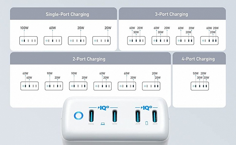 Четыре порта USB-C и мощность 120 Вт. Представлено зарядное устройство Anker 547 Charger